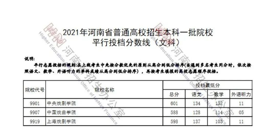 重磅！河南2021高考一本院校投档分数线发布：清华、北大、复旦…