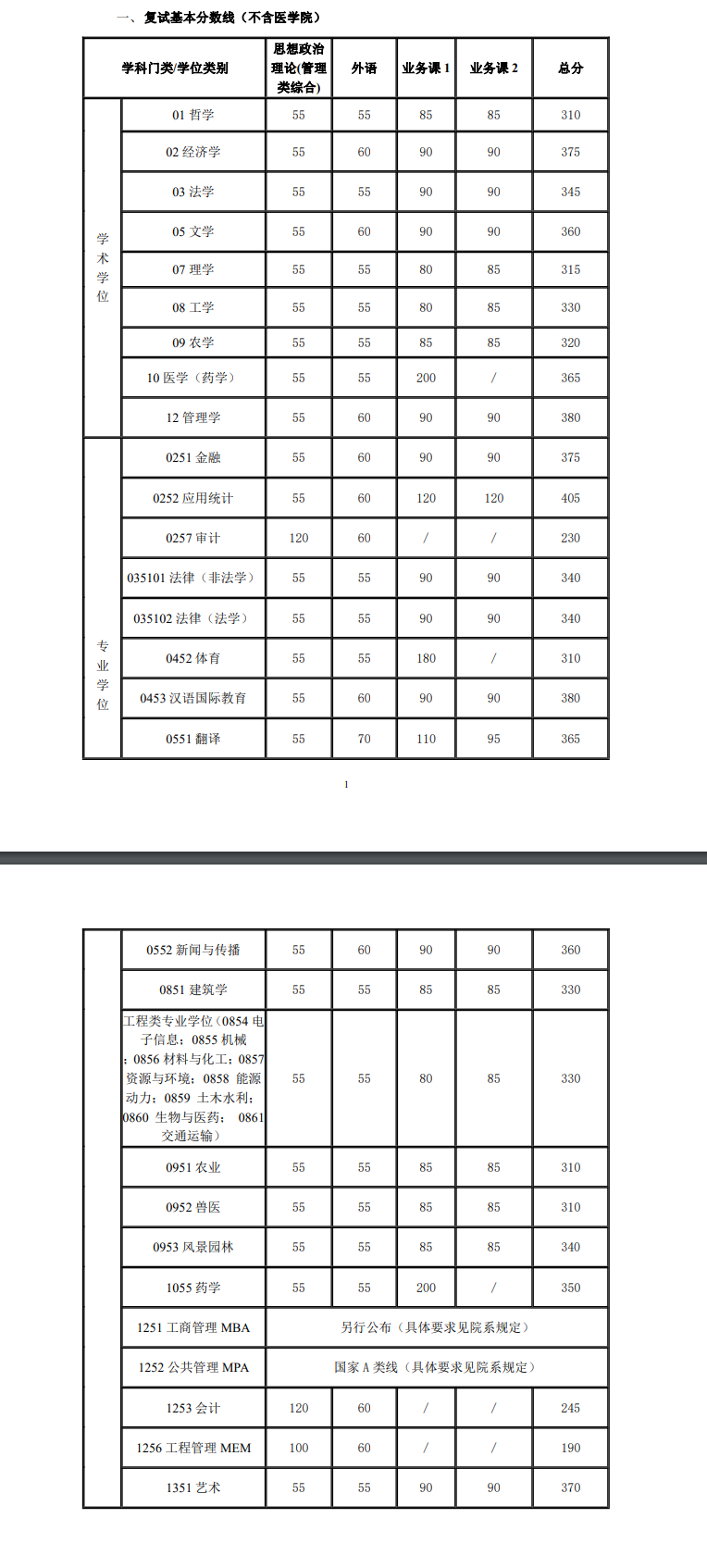 大连理工大学考研分数线（最新）