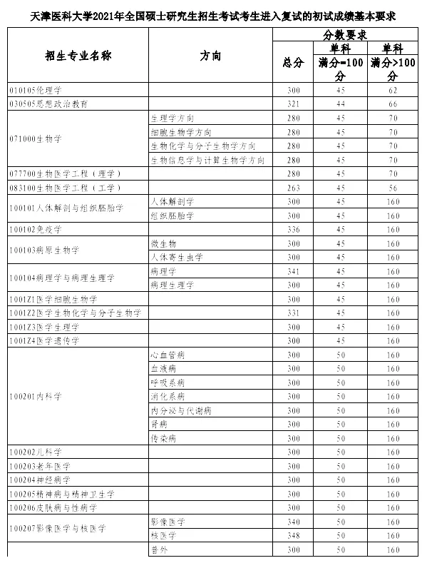 超全 | 盘点华北地区26所医学院校，谁家的复试线最低？