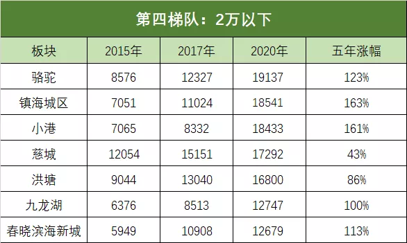 宁波哪些板块涨得最凶？28个板块房价大PK，谁是赢家