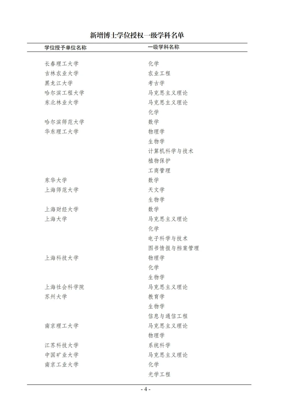 官宣！2020年审核增列博士、硕士学位授权点名单公布