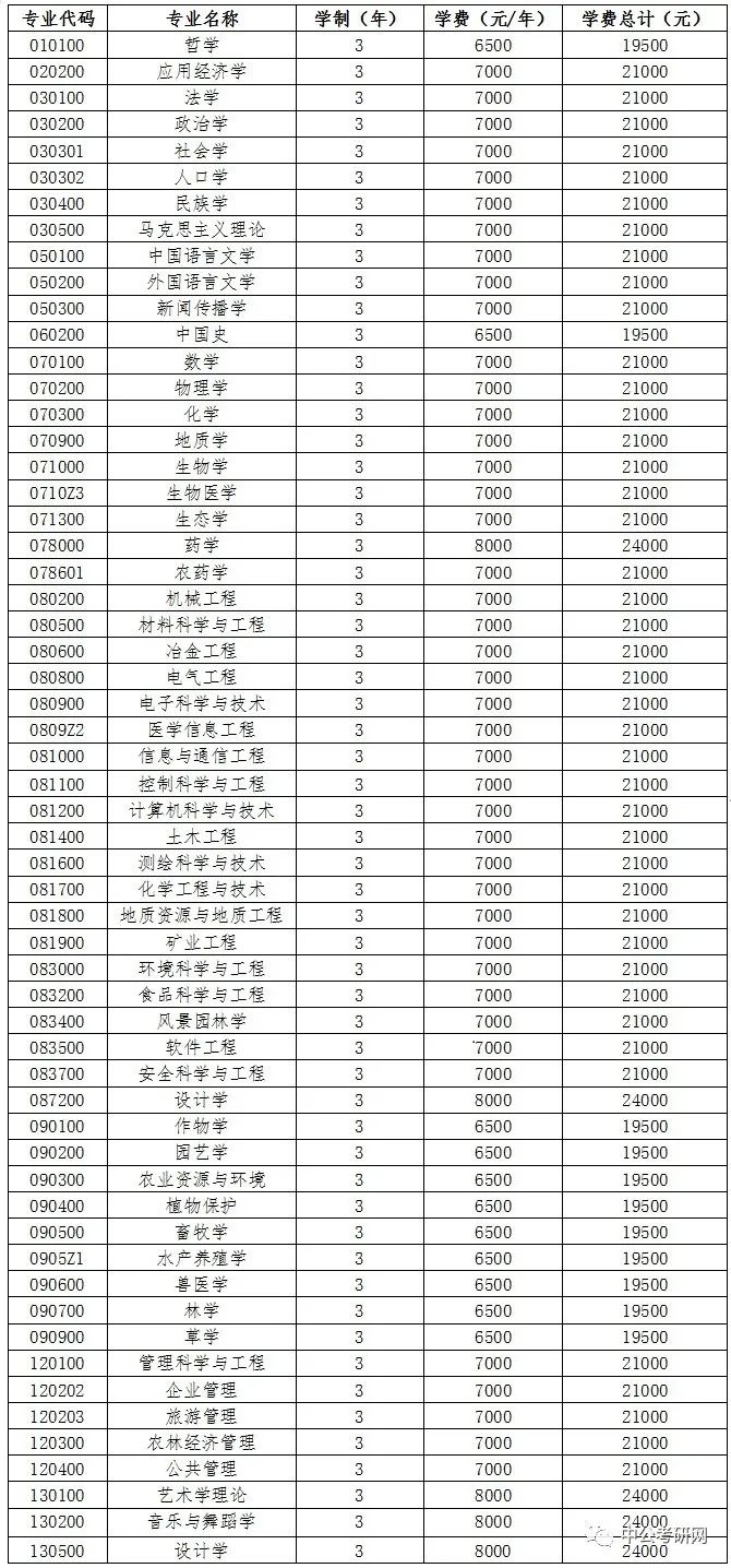 盘点国内10所高校硕士研究生学费，这些专业学费真的太贵了