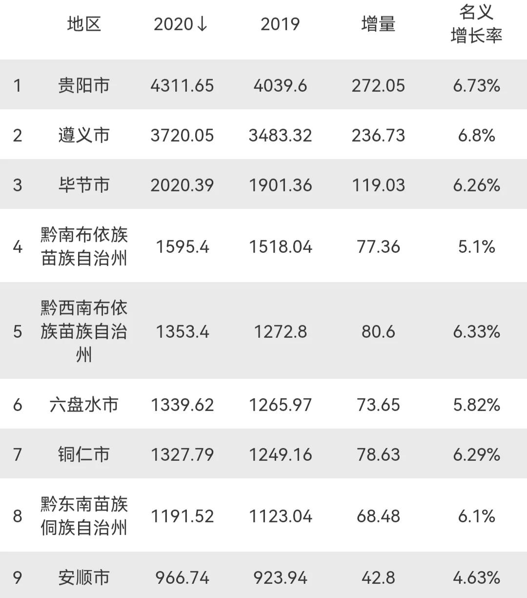 贵州省将打造2个都市圈，8个三线城市，有望赶超广西