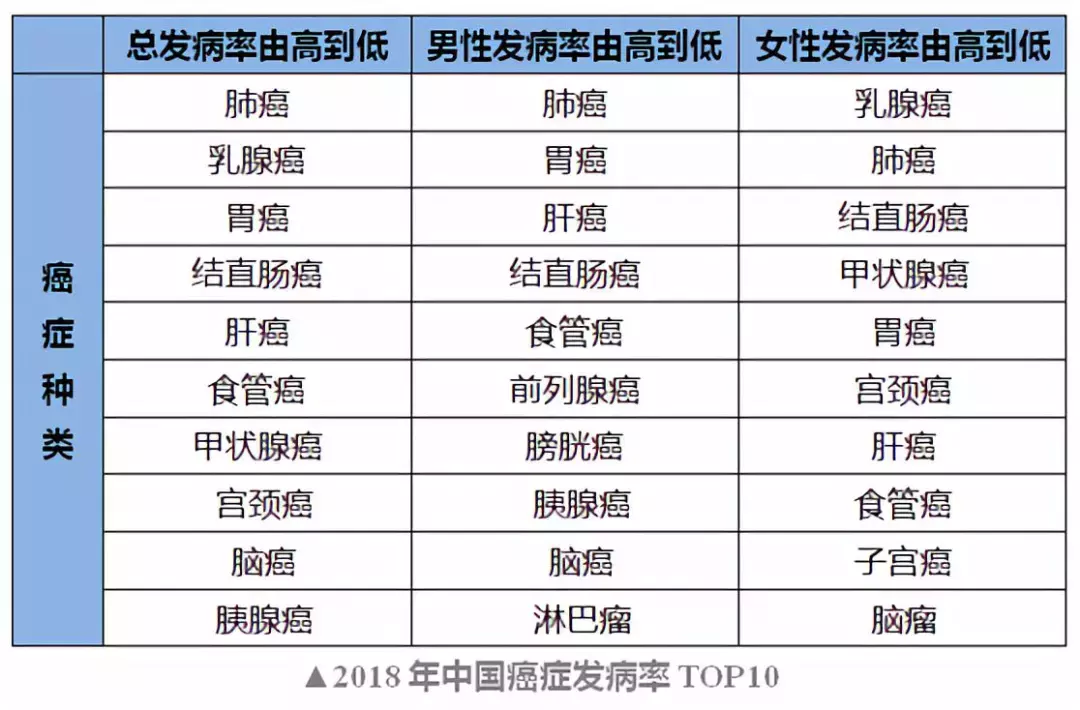 中国癌症发病率、死亡率全球第一！10大致癌因素，大部分可以避免