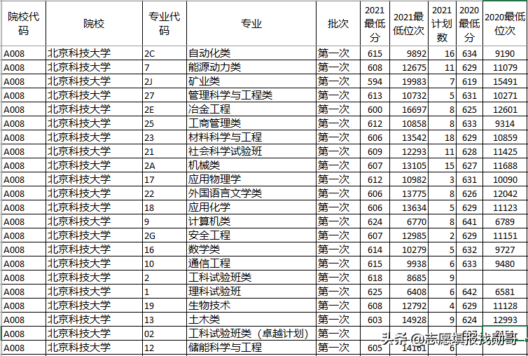 深度对比分析：山东新高考两年录取数据，2022年志愿填报方法妥了