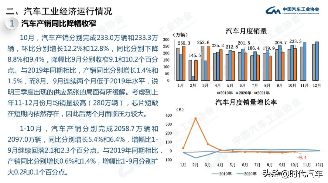 中汽协：2021年10月我国汽车销量达到233.3万辆，环比增长12.8%，同比下降9.4%