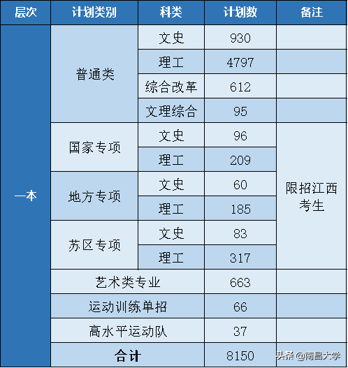 权威解答！南昌大学2020年本科招生计划及亮点解读