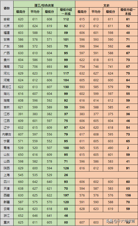中国海洋大学2019年录取分数线及新生大数据