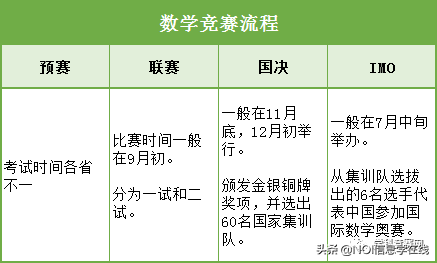 一文摸清五大学科竞赛所有“潜规则”，上清北华五不走弯路