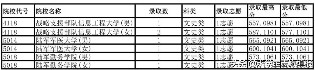 中国最好的军校排名! 附军校报考流程与最新各省录取分数线