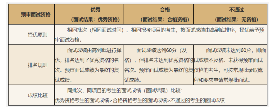 「22考研」厦门大学MBA项目解读（附提前面试真题）