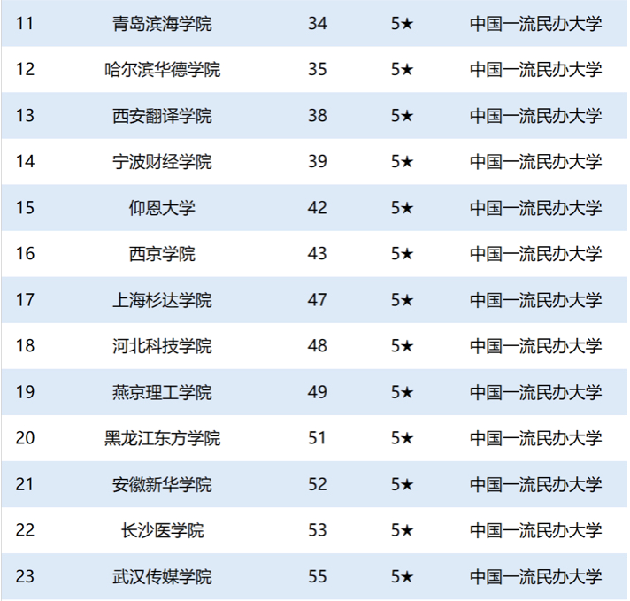 2020中国民办大学星级排名：73所高校获四星级！你的学校呢