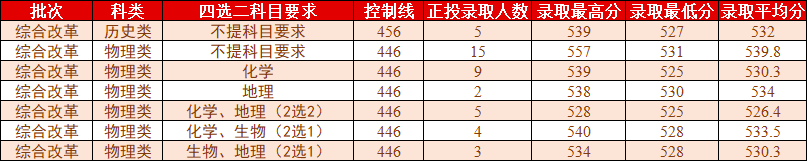 桂林理工大学2021年各省各批次普通类录取情况（更新至8.2）