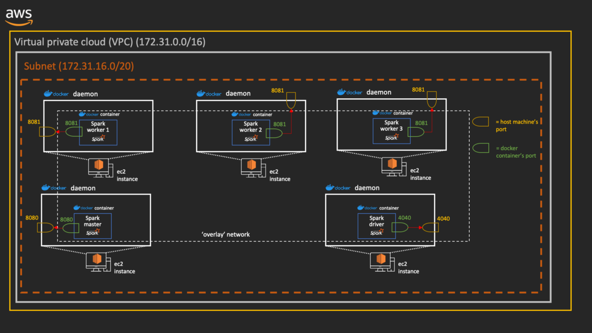 自己动手：Apache Spark和Docker