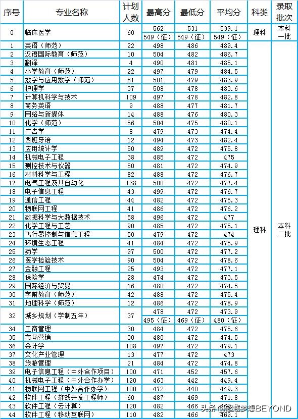 平顶山学院2021年河南省本科一批、二批各专业录取分数统计