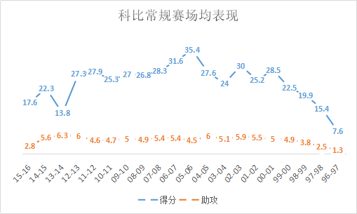 科比篮球视频(逆境中造就了辉煌，三起三落的科比布莱恩特，一代人的青春岁月)