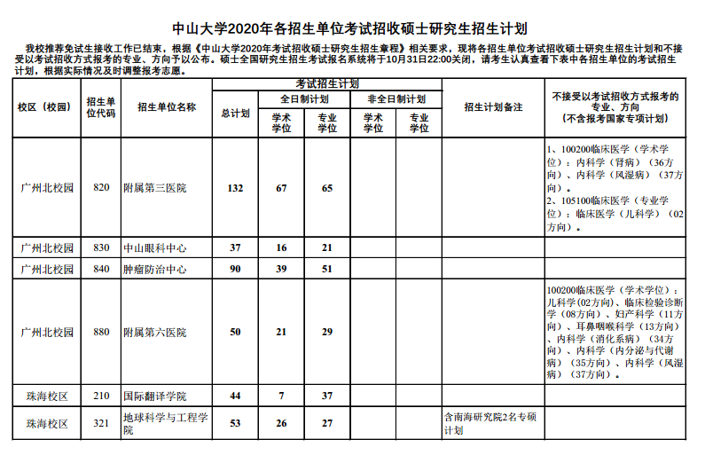 2020年考研院校篇——中山大学（总篇）