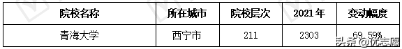 青海省2021年本科招生计划分析