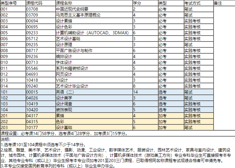 暨南大学自考本科视觉传达设计为什么这么多人报名？