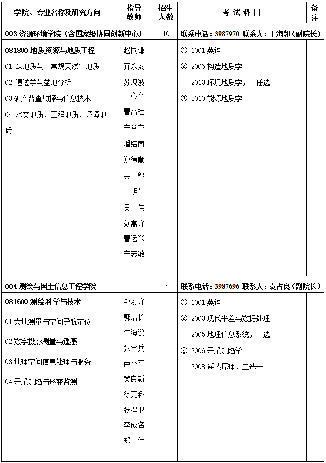 河南理工大学2020年博士研究生冬季招生简章发布！拟招生59人