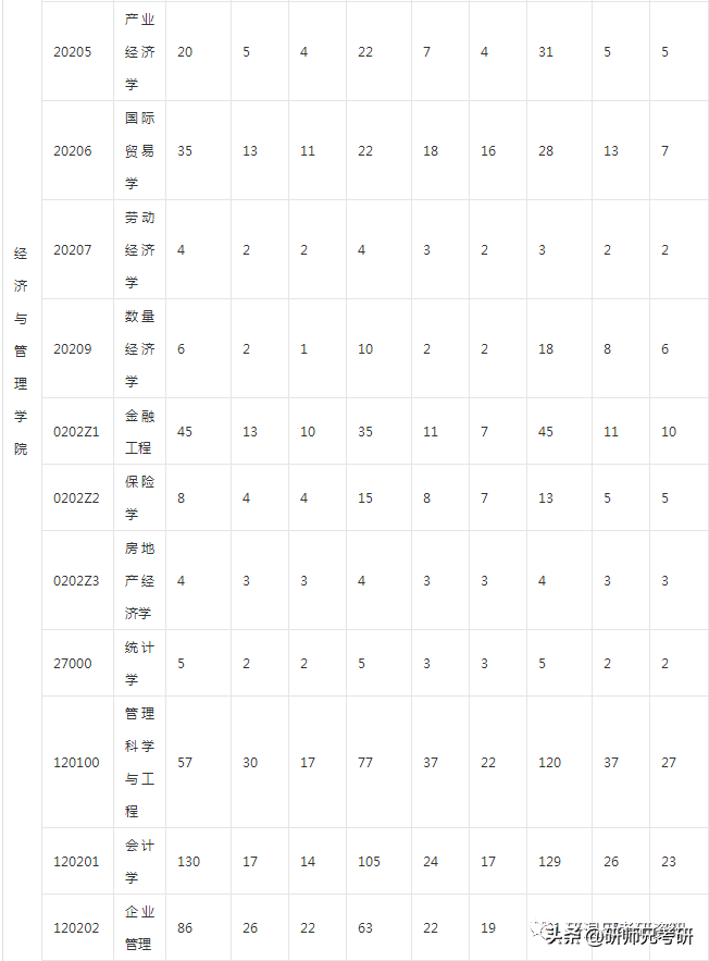 报录比29|武汉大学