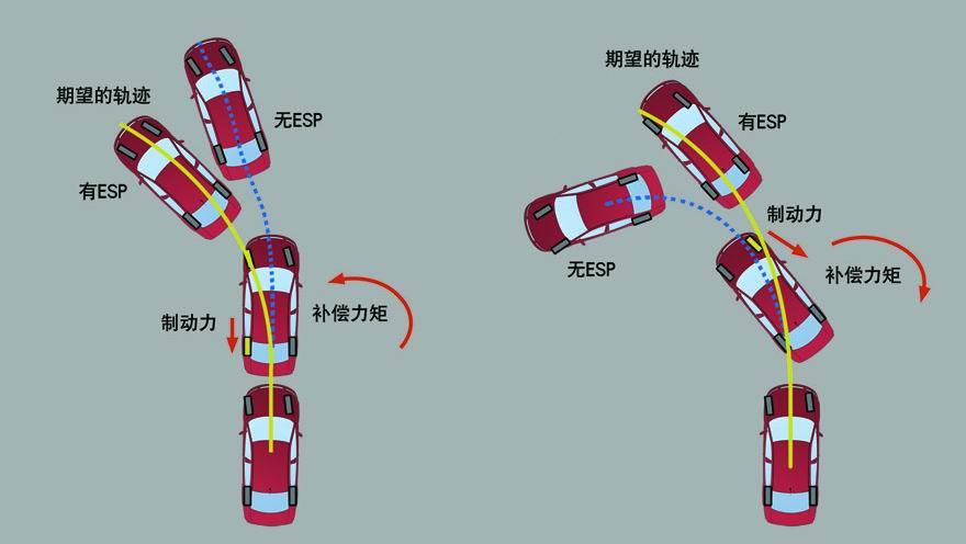 汽车防侧滑怎么使用？平常不要关闭，遇到两种情况需要关闭