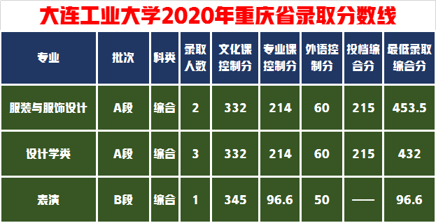 美术联考219文化500报考大连工业大学能行吗？多少分保险一些？