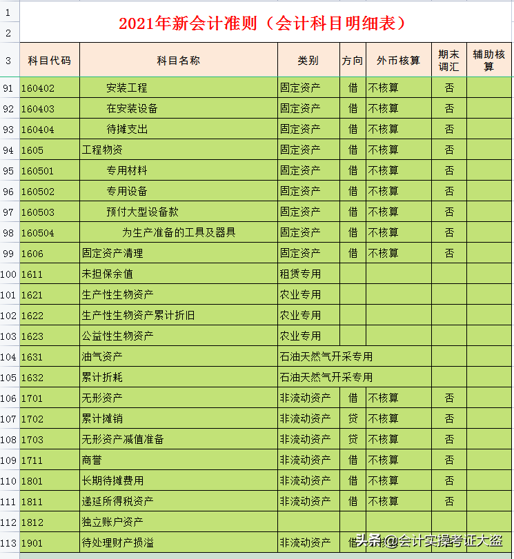 2021年最新会计科目汇总表，共334个明细会计科目，无套路分享