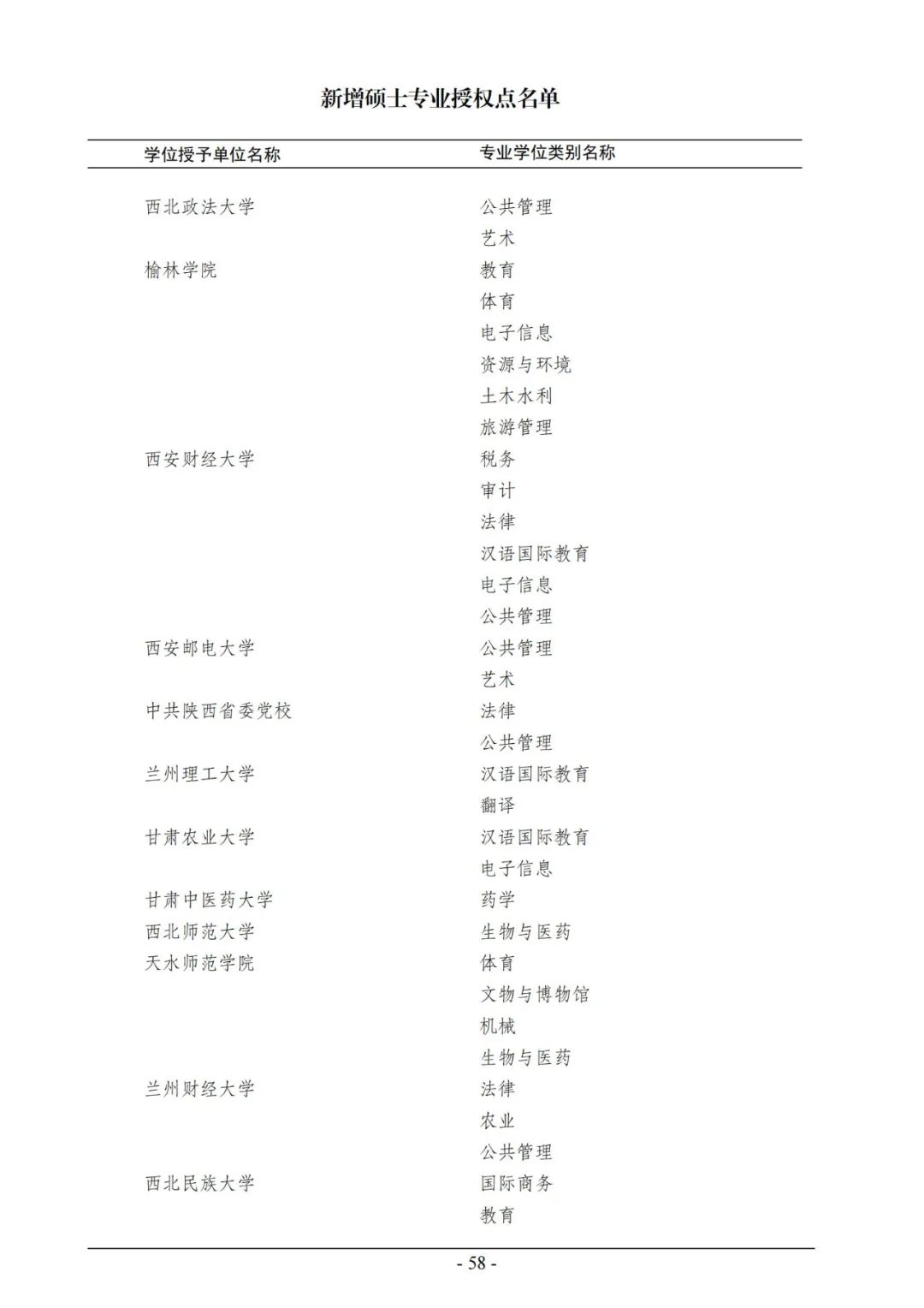 官宣！2020年审核增列博士、硕士学位授权点名单公布