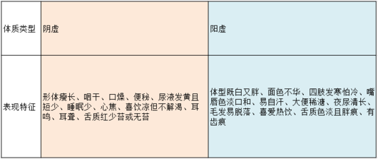 你是阴虚阳虚还是阴阳两虚？教你最快辨别阴虚阳虚的方法