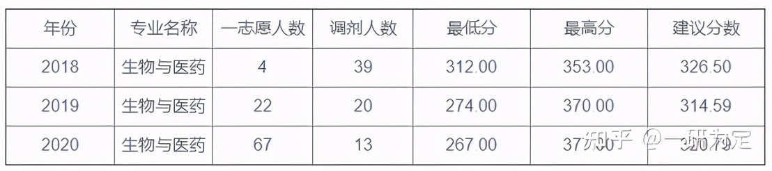 22考研——宁波大学942食品微生物学专业考研考情分析