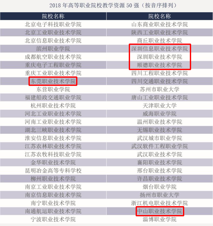 全国50强高等职业院校分类排行榜！广东那几家上榜了？
