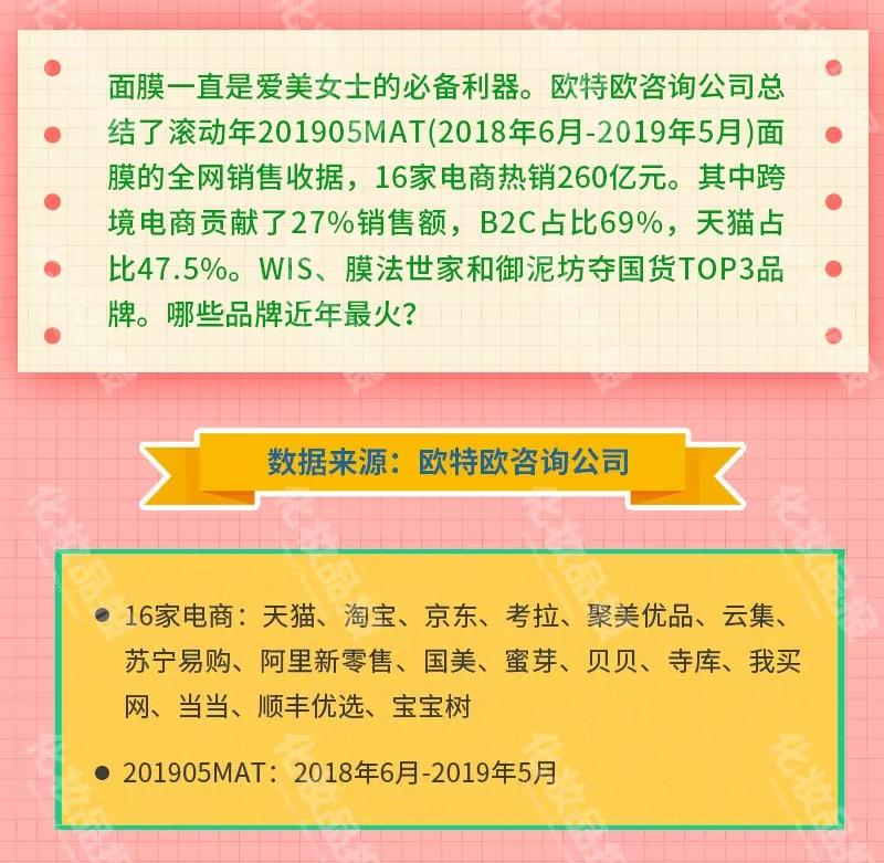 Wis面膜线上年销260亿，爆款面膜值得信赖