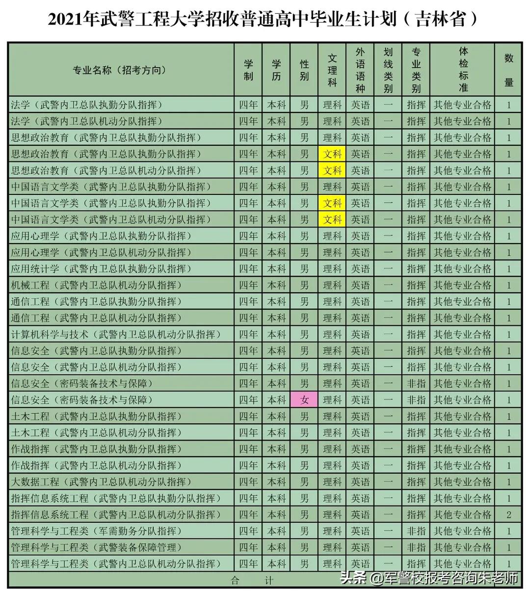 重磅！武警工程大学2021年高考招生计划发布！（含分数线）
