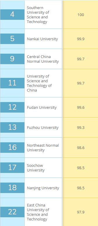 福州大学在QS世界大学排名中的最新表现与引用指标分析