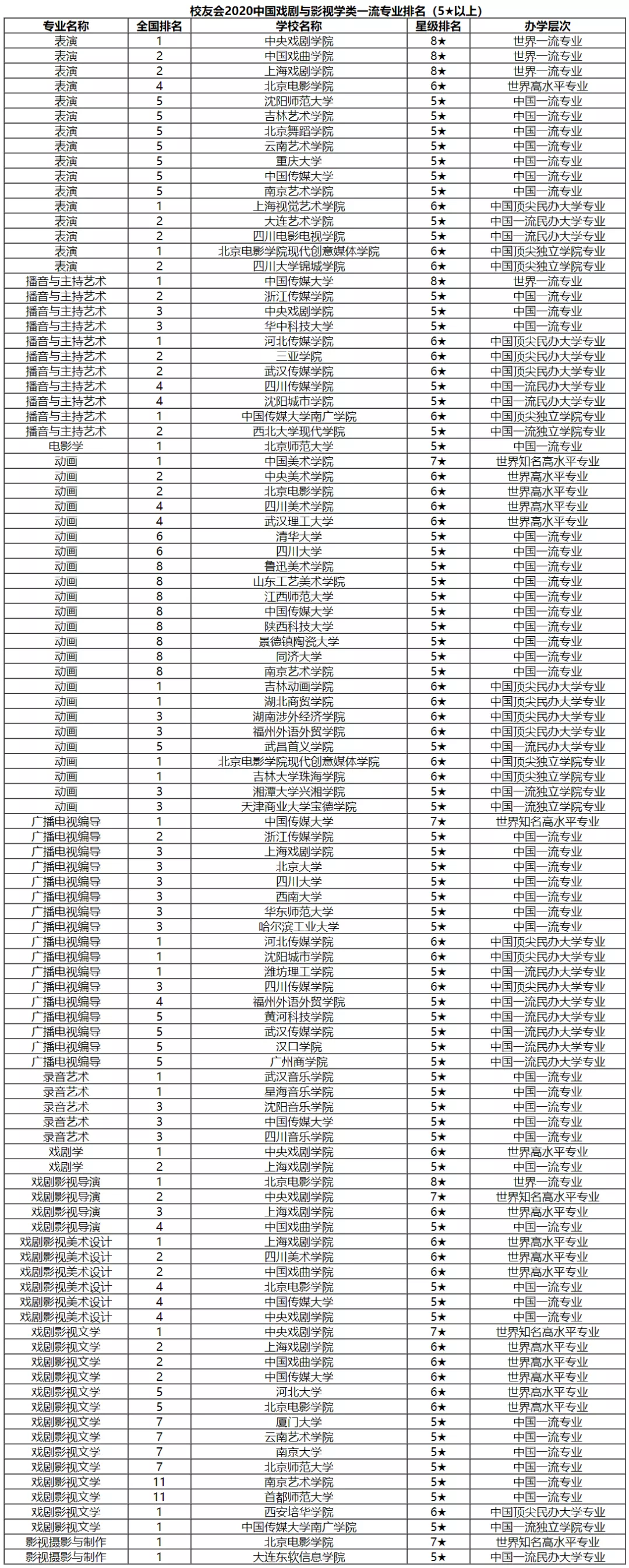 重磅！2021艺术类专业最强排行榜出炉