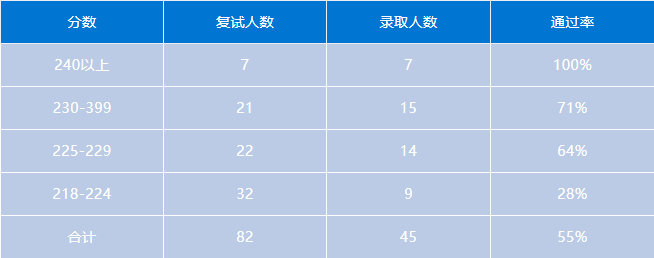 会计专硕 | 上海地区MPAcc考研备考解读