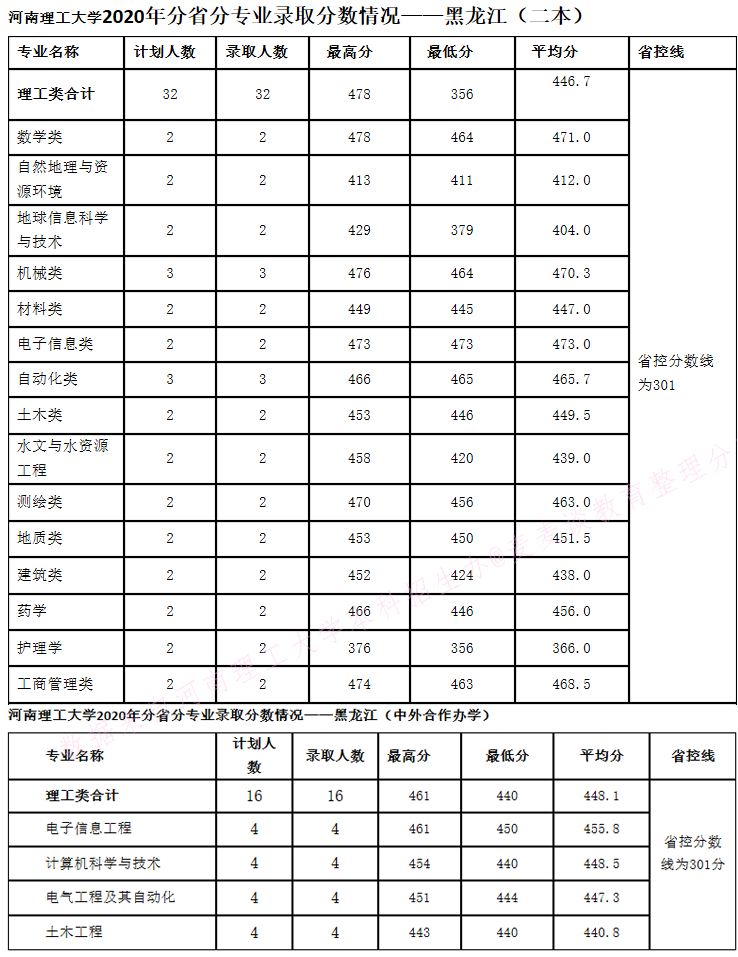 河南理工大学2020年在全国30省市分专业录取分数+计划公布