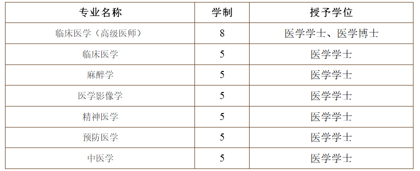 #2020高考专题#【上海市开设医学专业的大学】