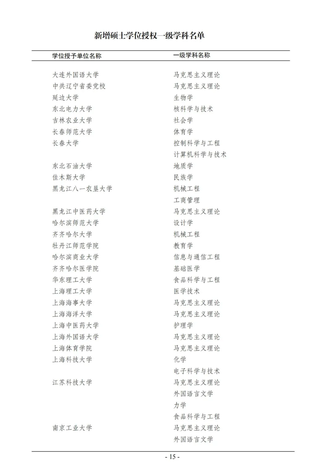 官宣！2020年审核增列博士、硕士学位授权点名单公布