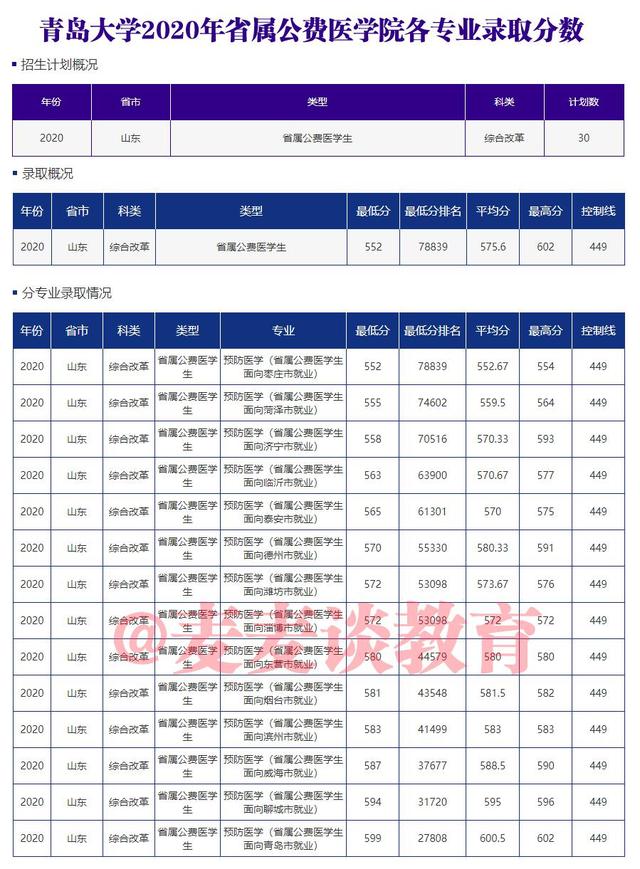 山东考生想读公费医学生要多少分？6所招生院校去年各专业录取分