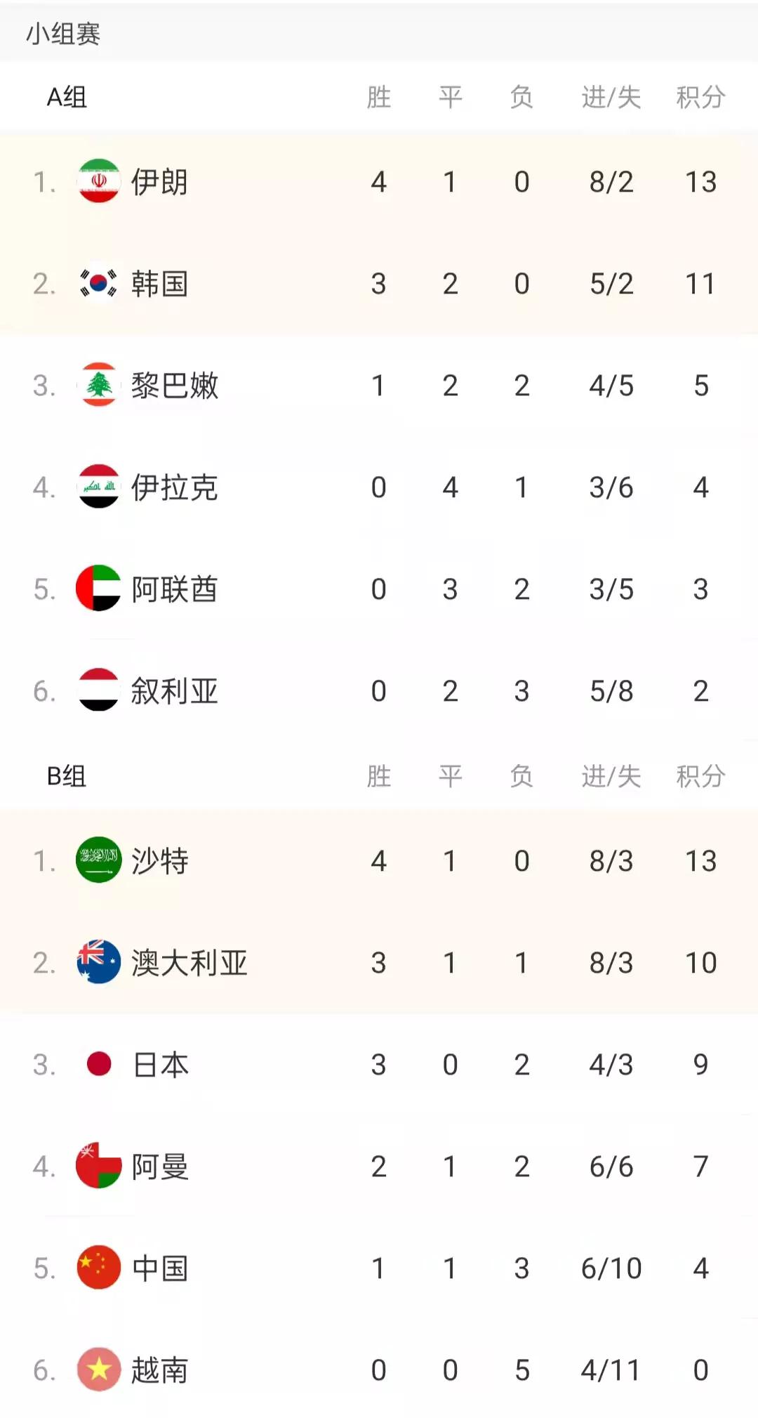 世预赛亚洲区12强赛最新积分榜：中国男足B组倒数第二
