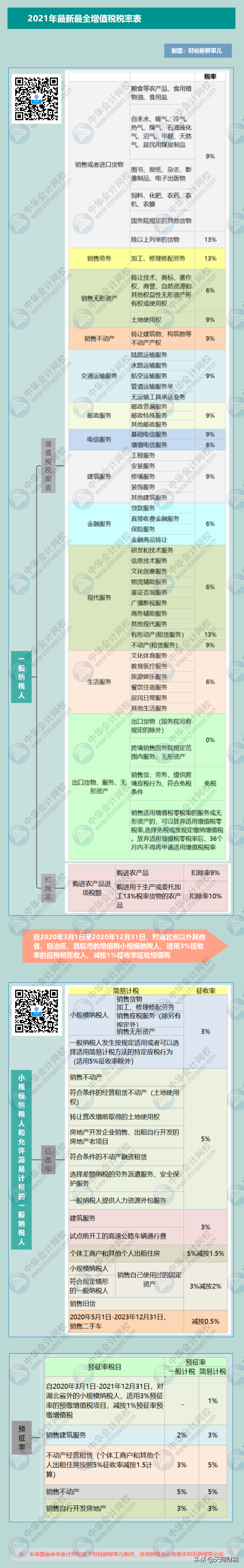 姓名：增值税，税率：13%，9%，6%，更新时间：7月18日