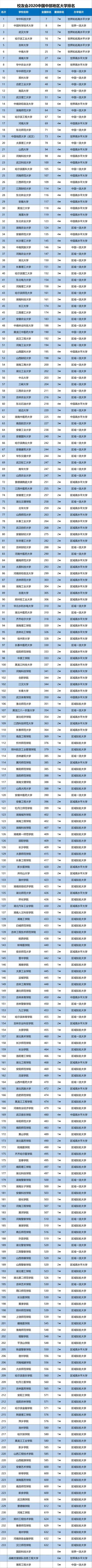 2020中部地区大学20强排名，武大屈居第3，华中大第1