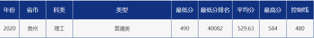 多少分可以报考青岛大学？青大各省市分专业录取分数汇总！