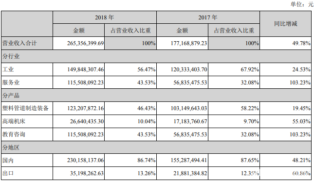 三垒股份2018年盈利3155万元