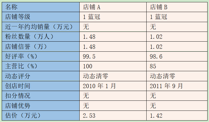 淘宝皇冠店铺出售，淘宝买一个带皇冠的店铺多少钱？