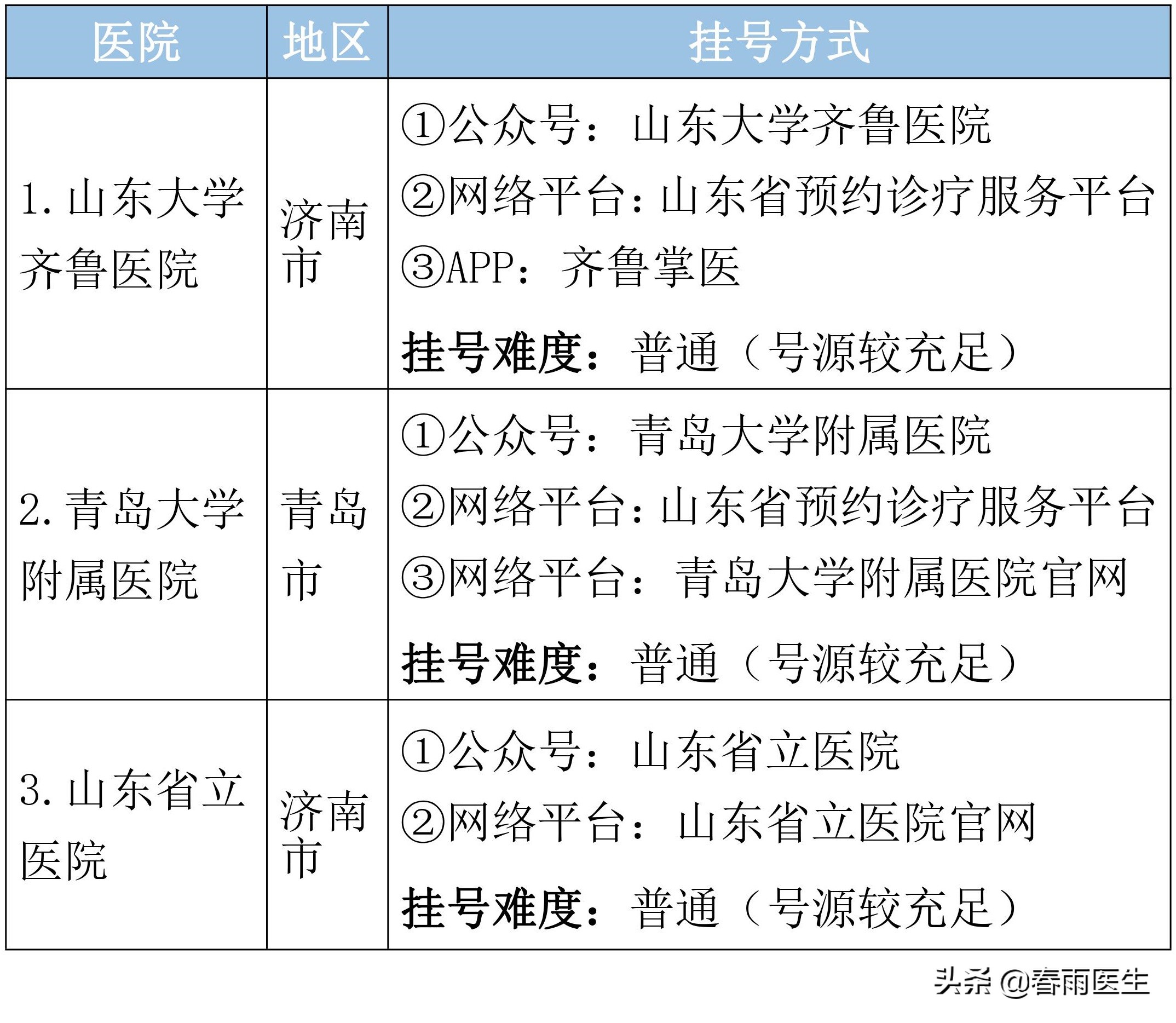 山东省各专科最好的医院在此，以后看病不用瞎折腾了