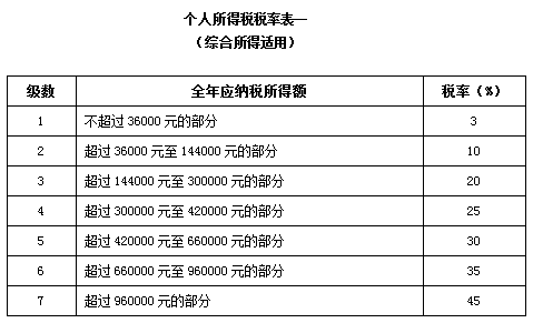 新个人所得税税率表,2022年最新个人所得税税率表
