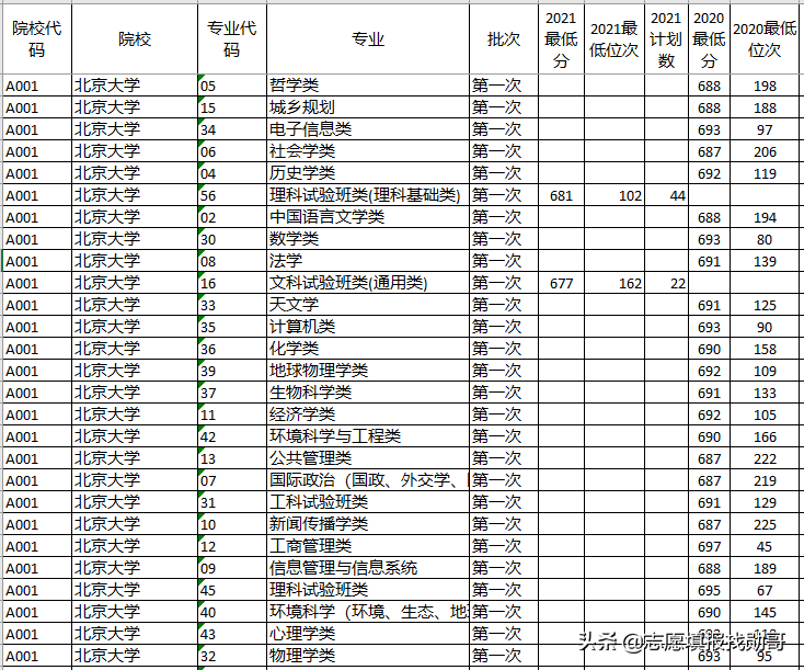 深度对比分析：山东新高考两年录取数据，2022年志愿填报方法妥了